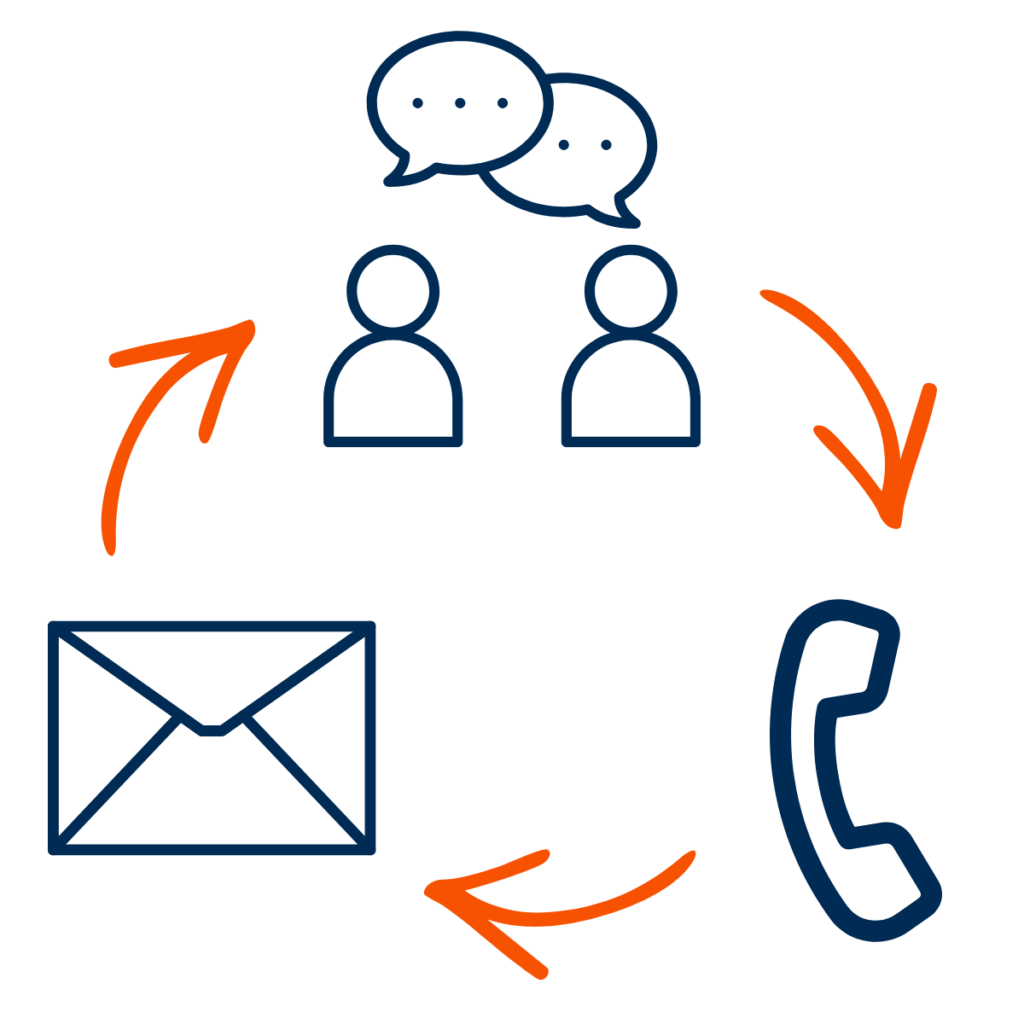 Phone, email, and talking icons with arrows showing customer complaints policy and procedures.